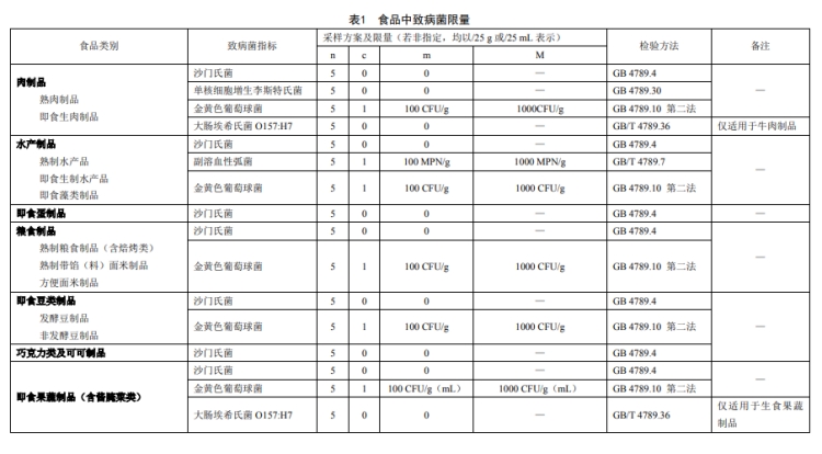 食品中致病菌限量（GB29921-2013）