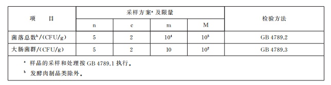 微生物限量還應(yīng)符合下表的規(guī)定