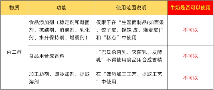 丙二醇的最大使用量分別為1.5克/千克和3.0克/千克。然而，丙二醇不得在純牛奶中使用。